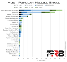 Best Muzzle Brakes Suppressors What The Pros Use