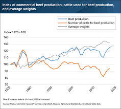 Usda Ers Chart Detail