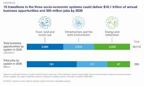 Malaysia's economic growth accelerates on spending by stephanie phang and michael munoz nov. How Investing In Nature Can Help Tackle The Biodiversity And Climate Crises World Economic Forum