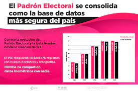 Cantidad de personas en el padrón electoral. Conoce La Evolucion Del Padron Electoral Y La Lista Nominal Desde La Creacion Del Ife Central Electoral