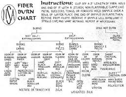 identifying fabric burn tests fabric sewing basics sewing