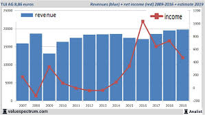 2019 lief für tui alles andere als rund. Analysten Erwarten Fur 2019 Mehr Umsatz Tui Ag Valuefokus De