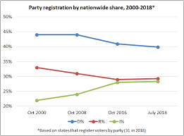 Registering By Party Where The Democrats And Republicans