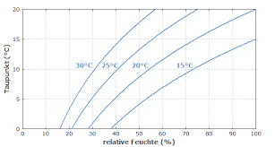 Zudem ist sie eine ideale heimat für krankheitserreger. Luftfeuchtigkeit Erklart Im Rp Energie Lexikon Raumklima Absolute Und Relative Luftfeuchte Taupunkt Hygrometer Feuchteschaden Luftbefeuchter