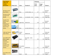 Fact Sheet Disposable Nitrile Gloves In Chemical Labs