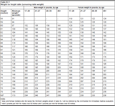 46 qualified weight and height chart 2019