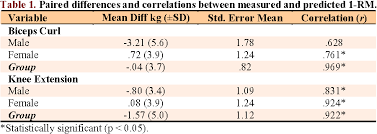 You can also check the inverse of this pair as from usd to rm below. Pdf The Validity Of Submaximal Ratings Of Perceived Exertion To Predict One Repetition Maximum Semantic Scholar