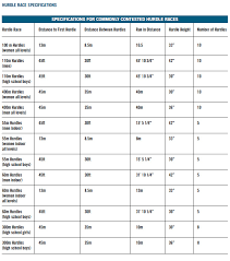 The 400 meter hurdles is a challenging race. The Biomechanics Of Hurdling Article Coaches Insider