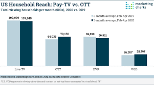 Ott+ v2 iptv subscription offers a large choice of television channels broadcast over the internet. More Than 2 In 3 Us Broadband Households Use Ott A Higher Reach Than Dvrs Marketing Charts