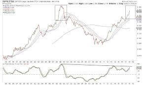 Canada Is The Worst Performing Equity Market Over The Last