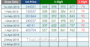 Thai Lottery Results Lotto Tips 2015 Thai Lottery Results