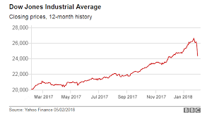 Stock market values in 1929 that contributed to the great depression of the 1930s. Us Stock Plunge Sparks Global Sell Off Bbc News