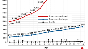 Singapore has logged a total of 67,171 cases and 55 deaths since the pandemic began. Daily High Of 942 New Covid 19 Cases Reported In Singapore Cna