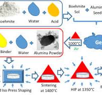 Processing and properties of sintered submicron IR ...