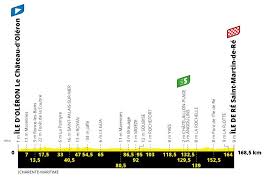 A 22 ans, le coureur suisse de l'équipe sunweb remporte sa première victoire pour la première participation à l'épreuve. Tour De France 2020 Stage By Stage Preview Road Cc