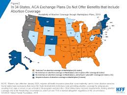 Coverage For Abortion Services In Medicaid Marketplace Plans And Private Plans Kff