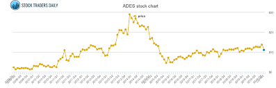 Ada Es Price History Ades Stock Price Chart
