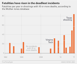 In no other country are there incidences of mass shootings more than the united states. No Matter How You Measure Them Mass Shooting Deaths Are Up Fivethirtyeight