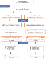 Flow Chart Of Recruitment And Follow Up Title Of Fig 1