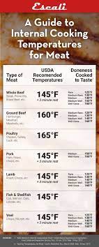 A Guide To Internal Cooking Temperatures For Meat Escali Blog Cooking Temperatures Cooking Meat Smoked Food Recipes