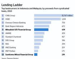 The easy loan approval guide with top 6 banks in malaysia offering loan conventional & islamic. Japanese Banks Look To Indonesia Malaysia Wsj