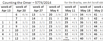 Sefirat Haomer 5774 Beth Israel Malden