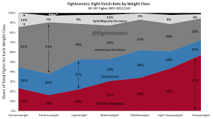 Ufc Fight Finish Rate By Weight Class Fightnomics
