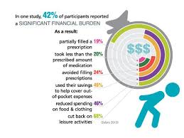 Discounted or free medications for patients who do not qualify for other assistance. Financial Toxicity After A Cancer Diagnosis It S Impact Factors Triage Cancer Finances Work Insurance