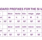 Need For Standard Units and Measurement