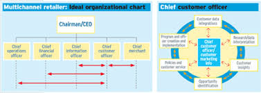 the ideal multichannel org chart multichannel merchant