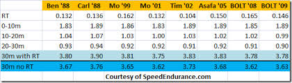 The Soccer Football 30 Meter Sprint Test