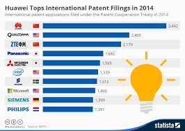 Chart Huawei Tops International Patent Filings In 2014