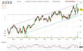 Avexis Buy The Secondary Avexis Nasdaq Avxs Seeking Alpha