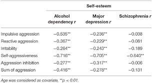 Anxiety and increased aggression as pacemakers of depression. Frontiers Aggressive And Disruptive Behavior Among Psychiatric Patients With Major Depressive Disorder Schizophrenia Or Alcohol Dependency And The Effect Of Depression And Self Esteem On Aggression Psychiatry