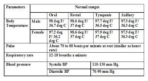 58 Most Popular Pulse Range Chart