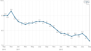 Graphics Tracking U S Monthly Unemployment Npr