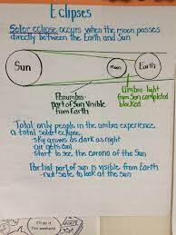 Eclipses Anchor Chart Science Anchor Charts Education Quotes Education Quotes For Teachers