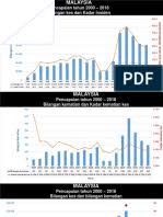 Di malaysia, kes pertama demam denggi direkodkan pada 1902 manakala kes demam denggi berdarah dilaporkan pada 1962 di pulau pinang. Statistik Denggi 2000 2018