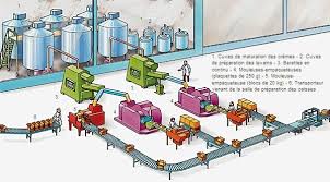 Encyclopedie Larousse En Ligne Fabrication Industrielle Du Beurre