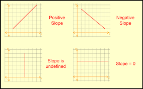 In the geosciences slope can play an important role in a number of problems. Find The Slope Of A Line With The Slope Equation Studypug