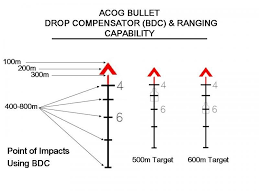 Trijicon Acog Ta31 Red Chevron Bdc Bdc Ar Build Guns