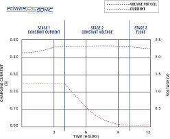 A standard battery charger will charge greenlife batteries™ thanks to its advanced bms. How To Charge Lithium Iron Phosphate Lifepo4 Batteries Power Sonic