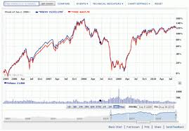 Bse Sensex And Nifty And Index Funds For The Indian Market