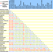 Fish Compatibility Charts Marine And Freshwater