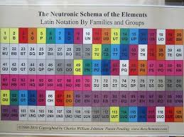 2010 Neutronic Schema Of The Elements Periodic Table Teaching Chemistry Notations