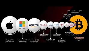 If comparing price, you'll find bitcoin (btc) has a price more than 19,000x greater than ripple xrp. Noxious Poison Bitcoin S Market Cap Surpasses Warren Buffet S Berkshire Hathaway Valuation Finance Bitcoin News