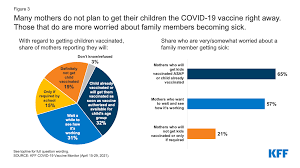 Here's what you need to know: Role Of Mothers In Assuring Children Receive Covid 19 Vaccinations Kff
