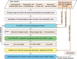 Flow Chart Of Integrating Wep L And Wofost Into A