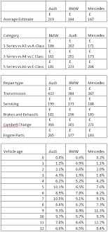 Maintenance i dun mind but if the amount is ok. Insight Maintenance Costs Revealed Bmw Audi Mercedes Car Manufacturer News