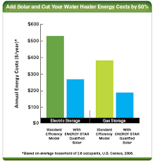 estimating the cost and energy efficiency of a solar water